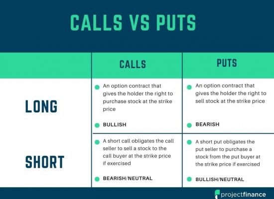 Calls vs Puts: Options Trading