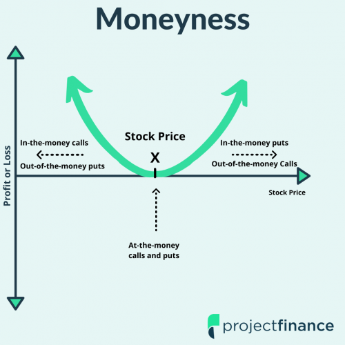 option moneyness chart calls and puts