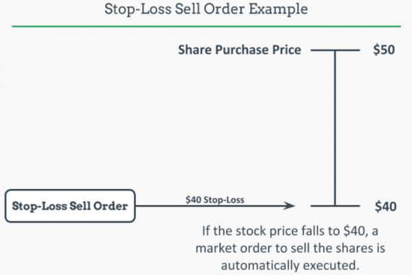 stop loss sell